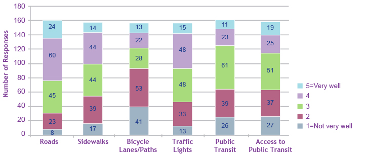 Survey 3 - question 2 is a bar chart rating how well the facilities meet your needs from not very well (1) to very well (5).
out of 160 respondents:
roads - 8=1, 23=2, 45=3, 60=4, 24=5
sidewalks - 17=1, 39=2, 44=3, 44=4, 14=5
bicycle lanes/paths - 41=1, 53=2, 28=3, 22=4, 13=5
traffic lights - 13=1, 33=2, 48=3, 48=4, 15=5
public transit - 26=1, 39=2, 61=3, 23=4, 11=5
access to transit - 27=1, 37=2, 51=3, 25=4, 19=5